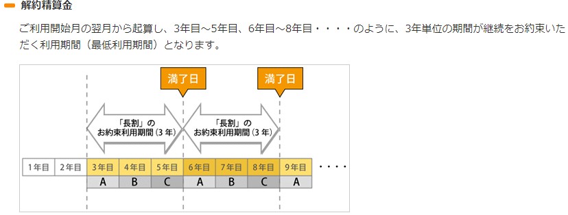 eo光　長割　解約金